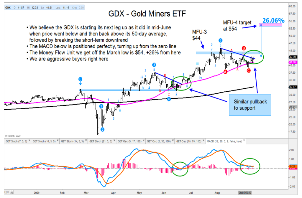 gold miners etf gdx buy signal trading breakout image september 15