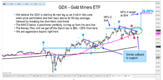 Gold Miners ETF (GDX) Breakout Triggers Buy Signal gold miners etf gdx buy signal trading breakout image september 15