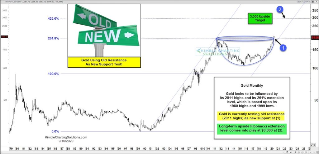 gold price cup with handle patter breakout buy trigger signal 3000 price target image