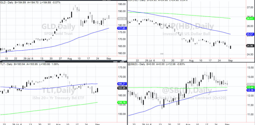 gold price versus us treasury bonds performance correlation chart investing news september 1