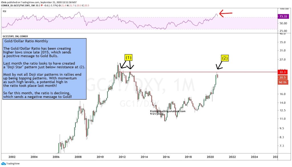 gold us dollar price ratio indicator reversal lower bearish precious metals image september year 2020