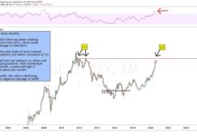 Is Gold/US Dollar Ratio Sending Bearish Signal To Precious Metals? gold us dollar price ratio indicator reversal lower bearish precious metals image september year 2020