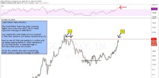 Is Gold/US Dollar Ratio Sending Bearish Signal To Precious Metals? gold us dollar price ratio indicator reversal lower bearish precious metals image september year 2020