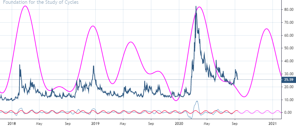 implied volatility cycles stock market october year 2020 image_foundation for the study of cycles