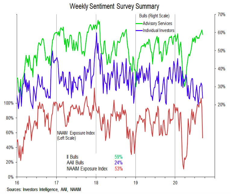 investor sentiment week september 11 aaii bulls bears chart image news