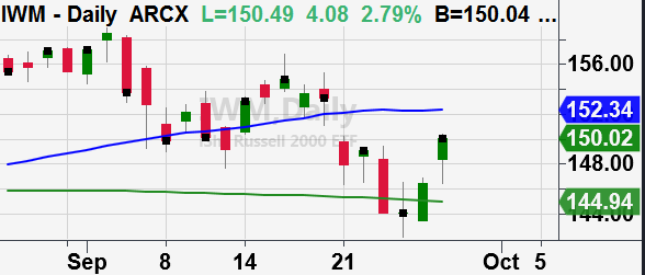 iwm russell 2000 etf bear market rally higher chart image september 28