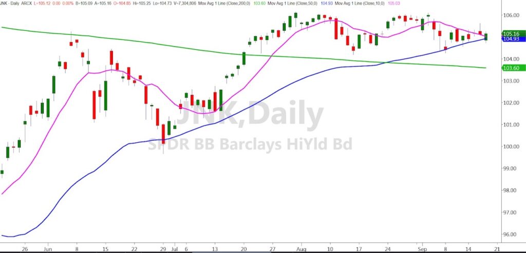 jnk etf trading chart bearish signal stock market image september 18