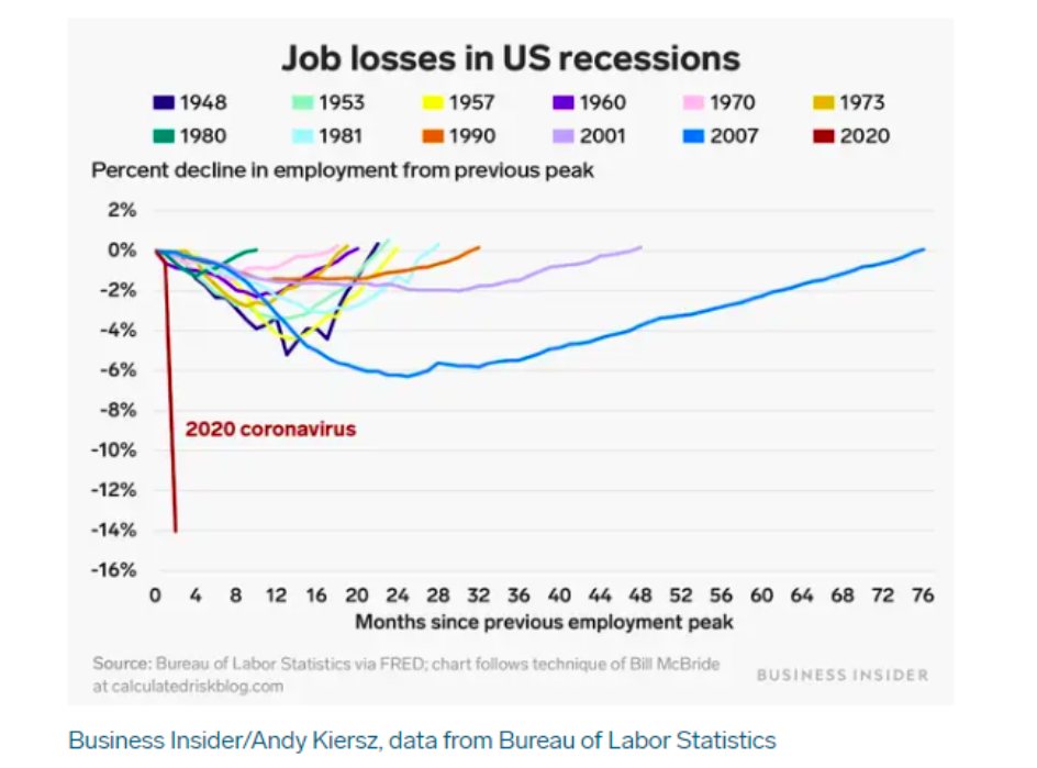 job losses during us recessions comparison history chart image