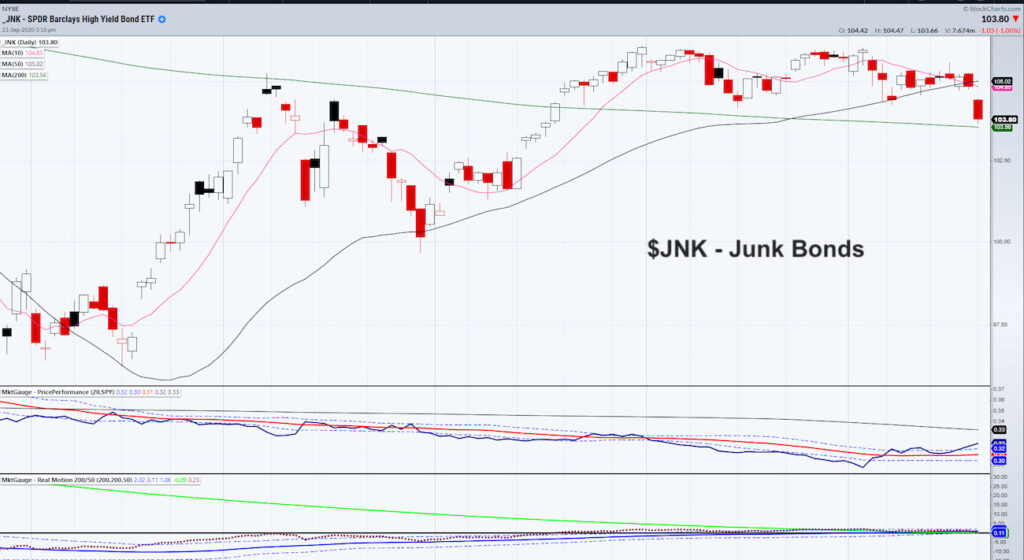 junk bonds decline warning investors chart image september 22