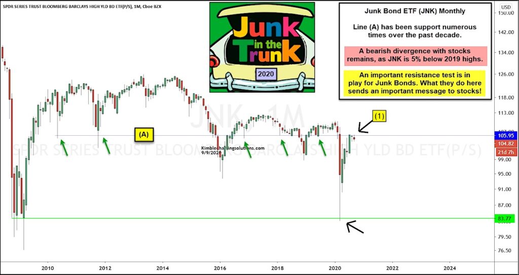 junk bonds etf forecast lower investing caution stock market top september 10