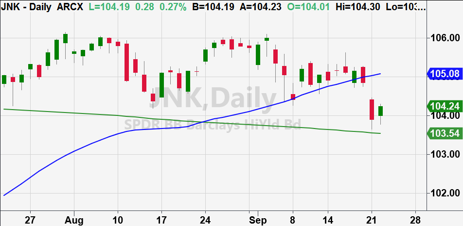 junk bonds etf jnk trading at price support 200 day moving average chart image september 22