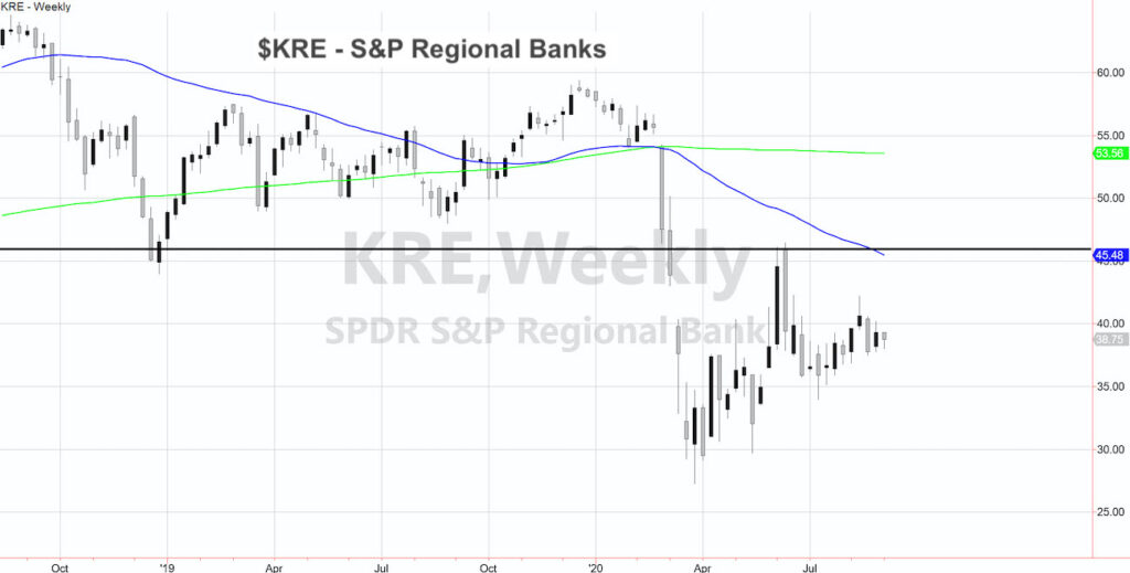 kre regional banks etf trading higher forecast improving performance investing image september 2