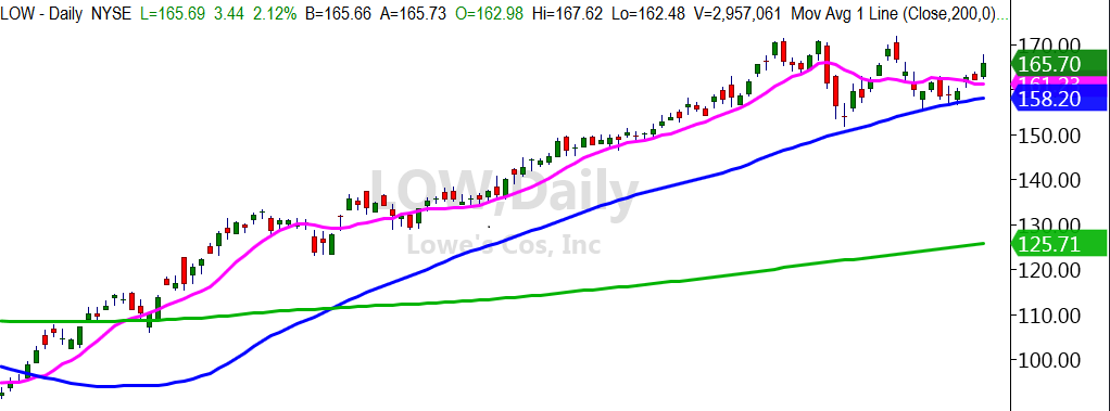 lowes retail low stock ticker bullish rally higher forecast chart image october 1