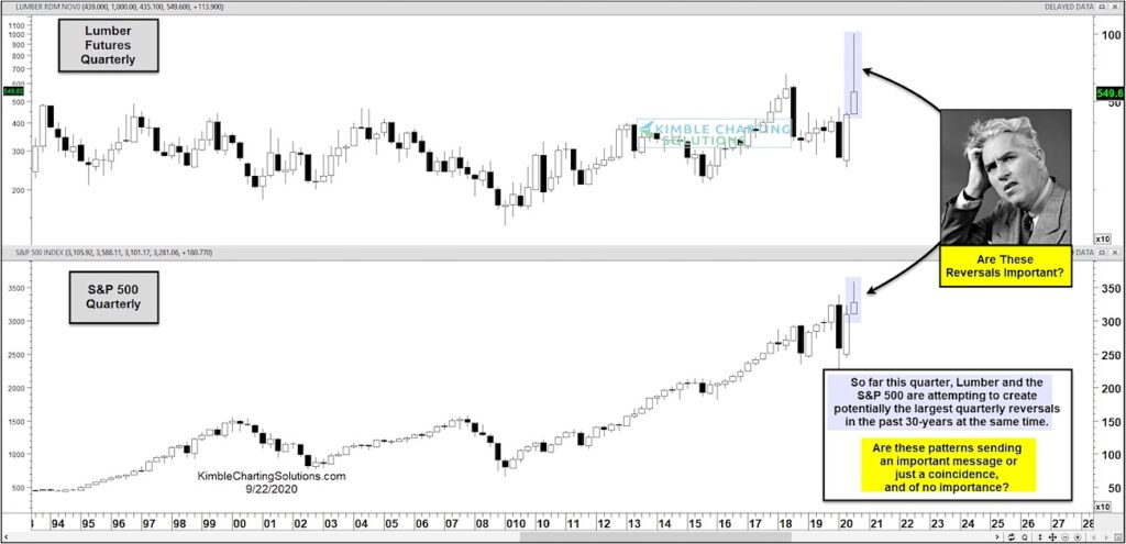 lumber futures price peak top reversal lower chart image september 23