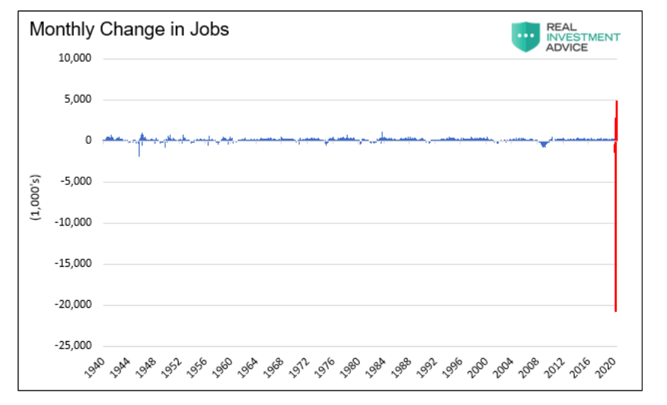monthly change in jobs employment data numbers united states history image