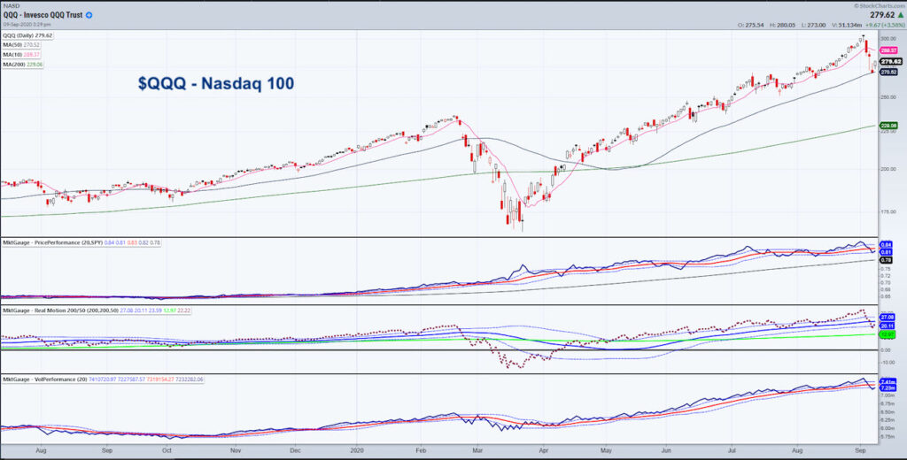nasdaq 100 etf qqq reversal higher stock market rally investing image september 9