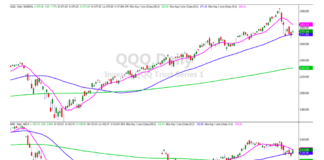 Pfizer Vaccine News Gives Stock Market Hope nasdaq 100 etf qqq trading 50 day moving average support analysis image september 15
