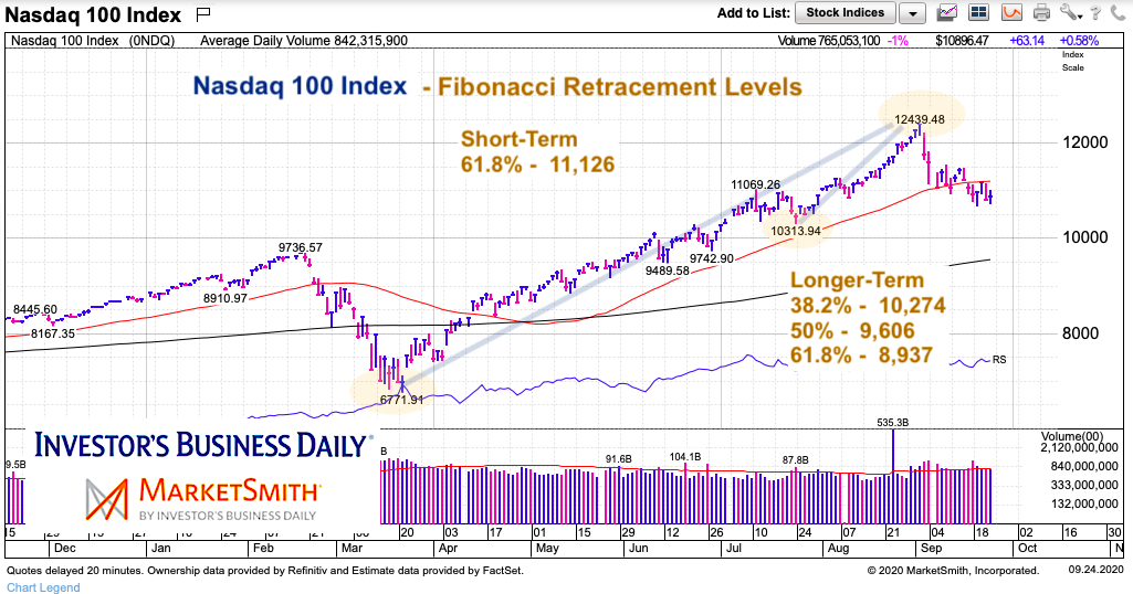 nasdaq 100 index fibonacci retracements lower support chart september 24