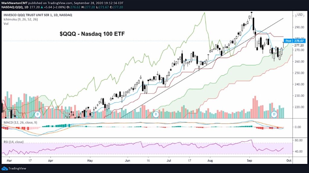 nasdaq 100 index reversal higher rally chart image september 29