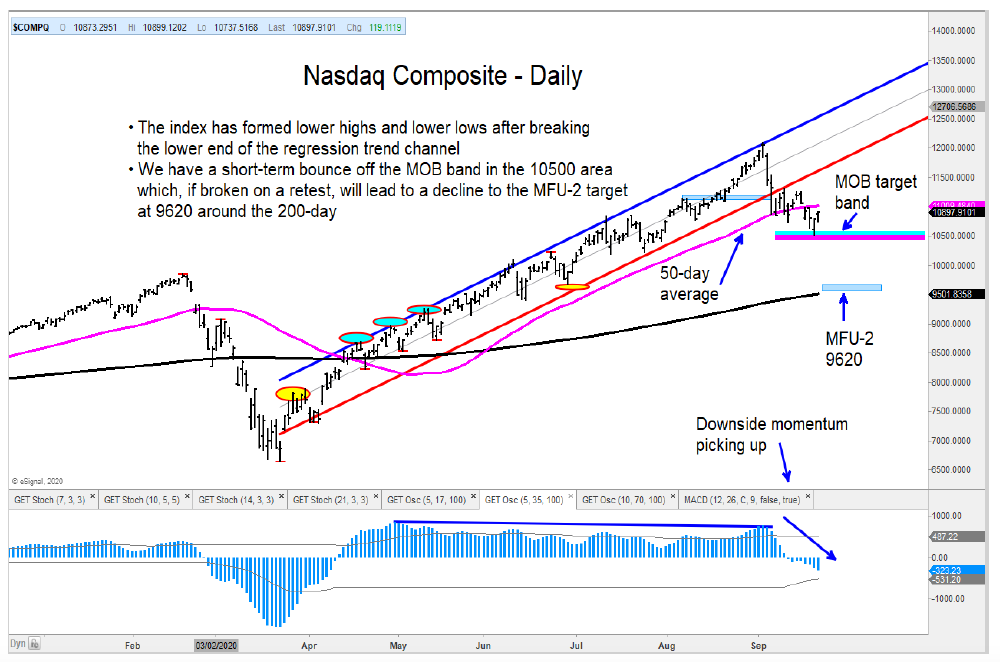 stock market correction nasdaq price support area important investing chart september