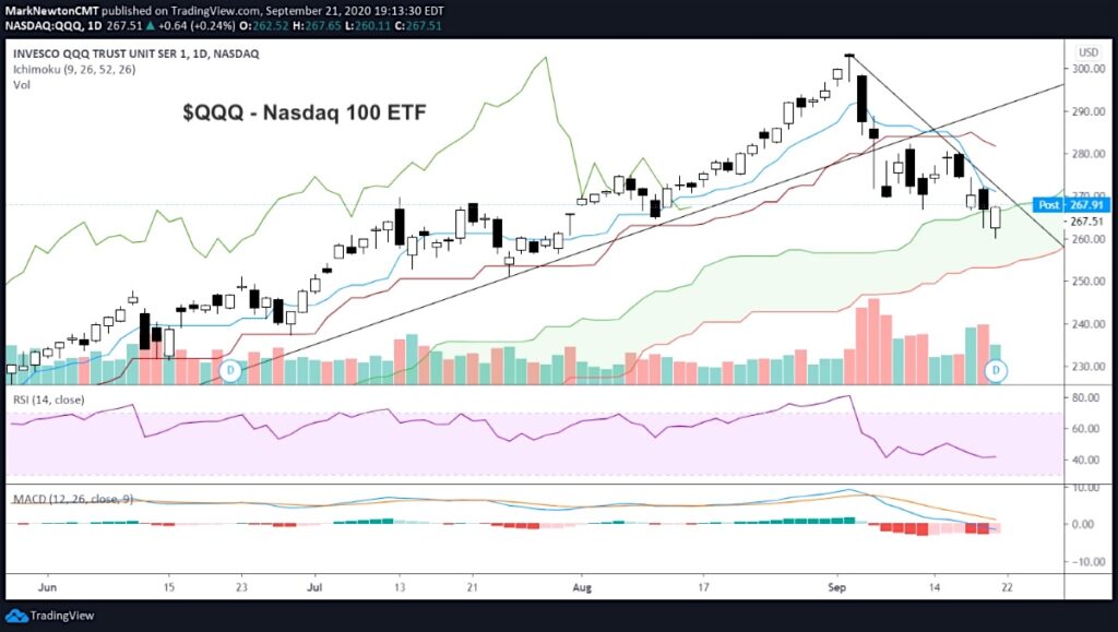 nasdaq 100 qqq etf trading low reversal higher september 22