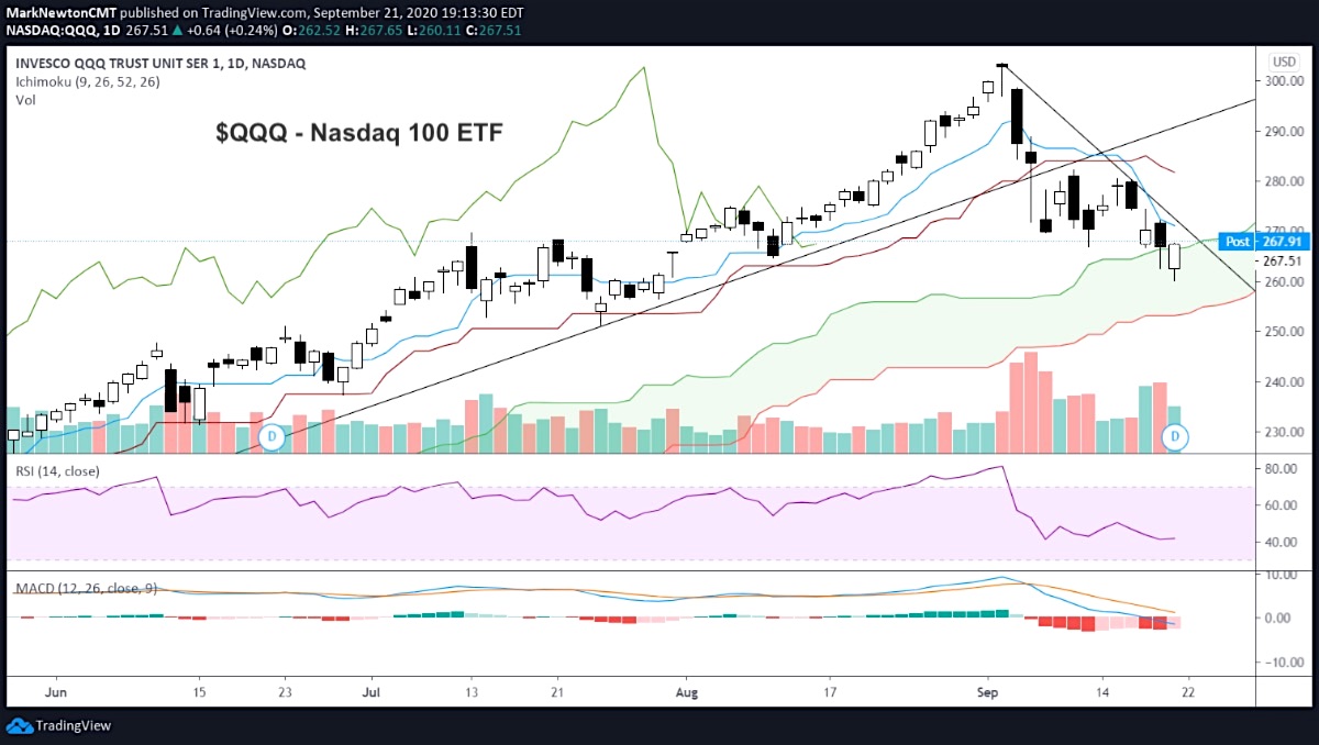nasdaq 100 trend