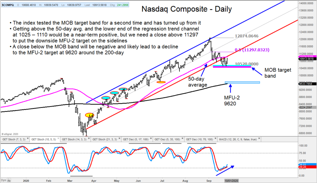 Nasdaq composite decline lower price targets stock market correction image september october