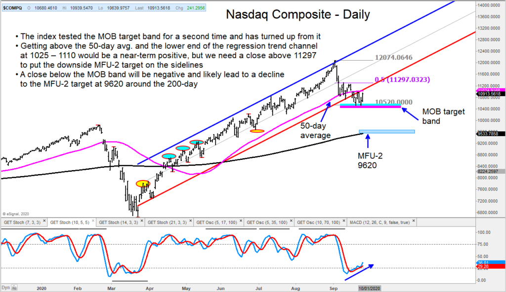 Nasdaq Composite Rally Or Further Correction? Watch These Levels - See