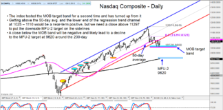 Nasdaq Composite Rally Or Further Correction? Watch These Levels Nasdaq composite decline lower price targets stock market correction image september october