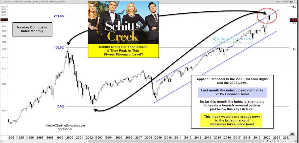 nasdaq important top peak price target fibonacci correction september investing image