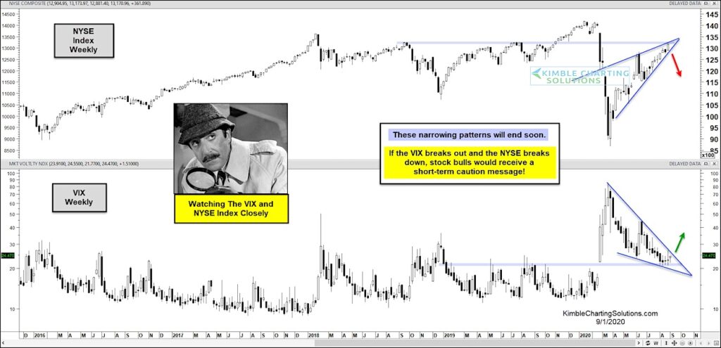 nyse composite break down and vix volatility index break out higher stock market top concern image september 1