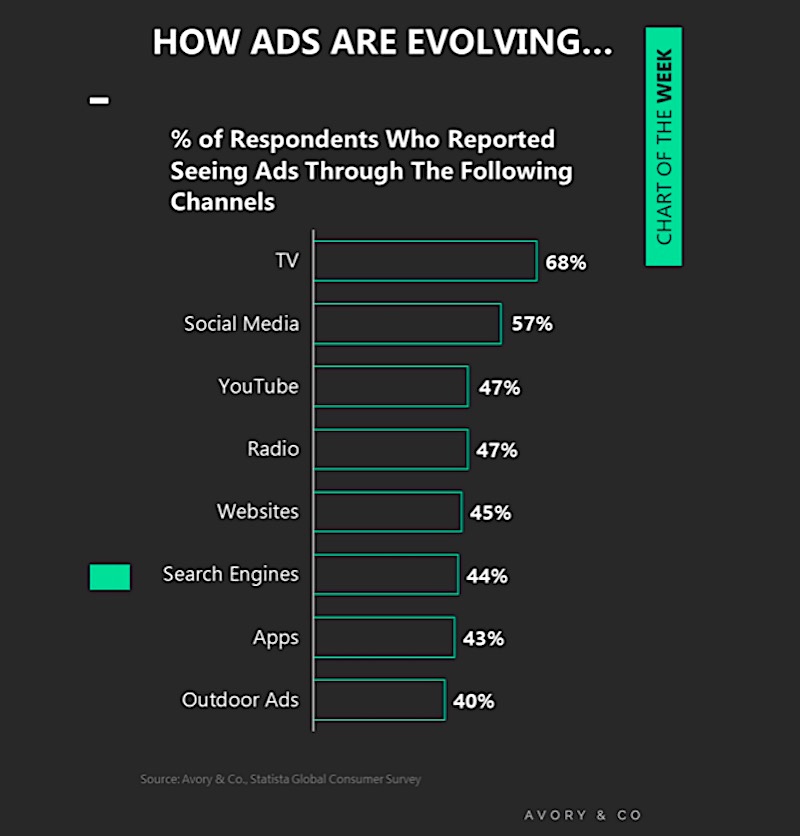 percent advertising by channel - tv, social media, youtube, radio, websites, search engines