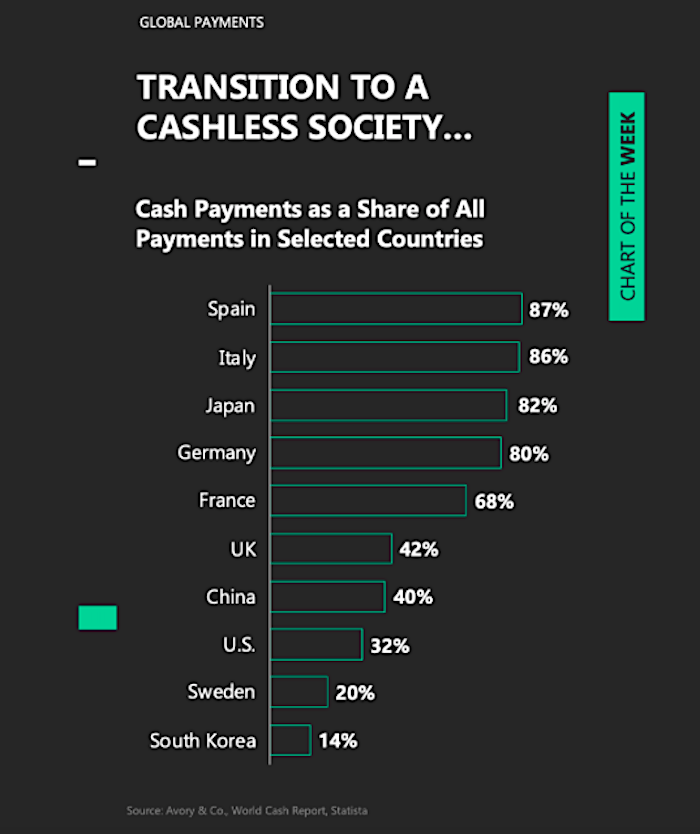 cashless society image percent cash payments by country ranking global