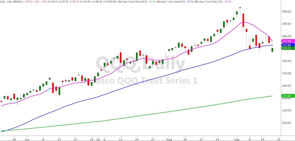 qqq etf trading chart decline bearish analysis image september 18