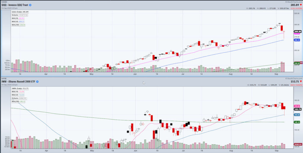 qqq iwm etfs investing performance analysis september correction decline chart image