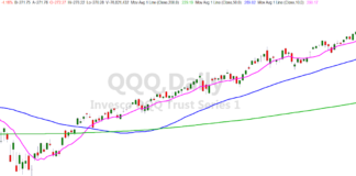 Stock Market Update: If the 50-Day Moving Average Breaks… qqq nasdaq 100 etf 50 day moving average support chart september 9