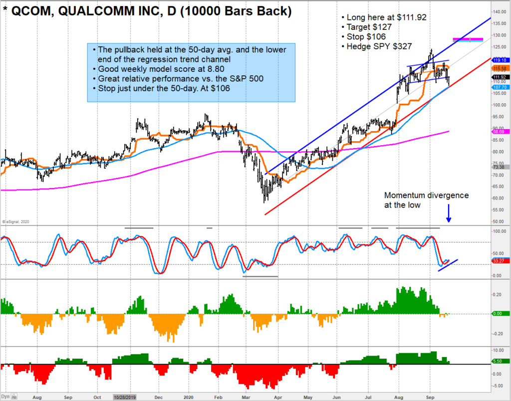 qualcomm stock buy signal qcom trend line support analysis image september 22