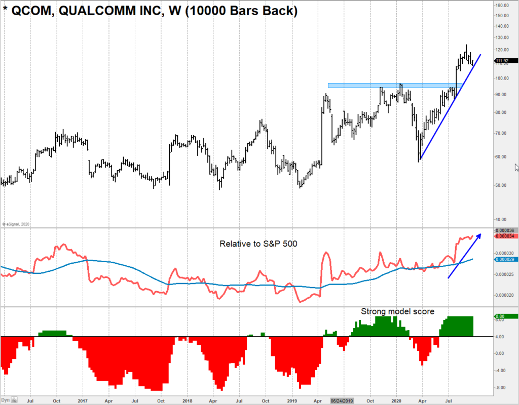 qualcomm stock price trend support buy area signal september 22