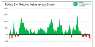Growth versus Value Investment History Says Fight Allure Of Growth Stocks rolling 5 year returns history value versus growth investment performance chart