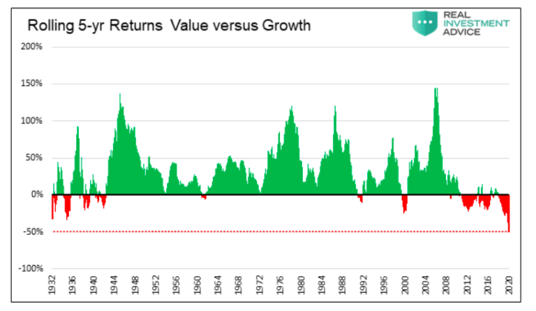 rolling 5 year returns history value versus growth investment performance chart