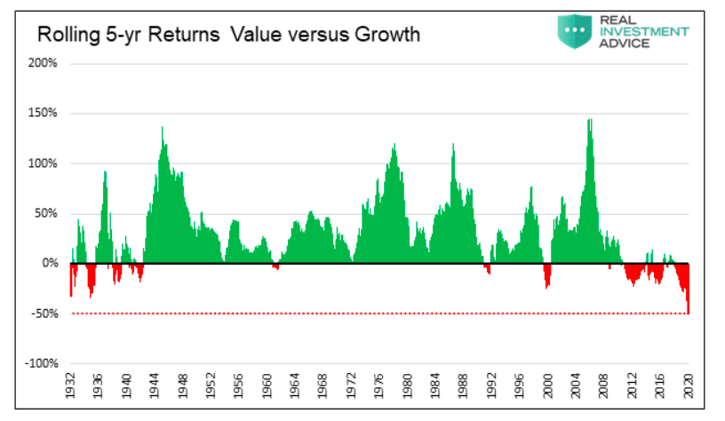 rolling 5 year returns history value versus growth investment performance chart