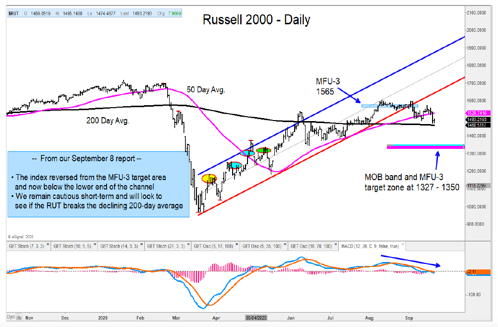 stock market correction russell 2000 support 200 day moving average investing image september