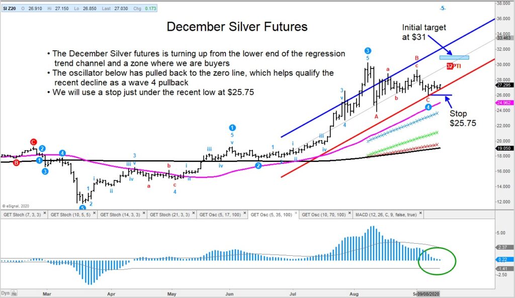 silver futures price reversal higher forecast september image