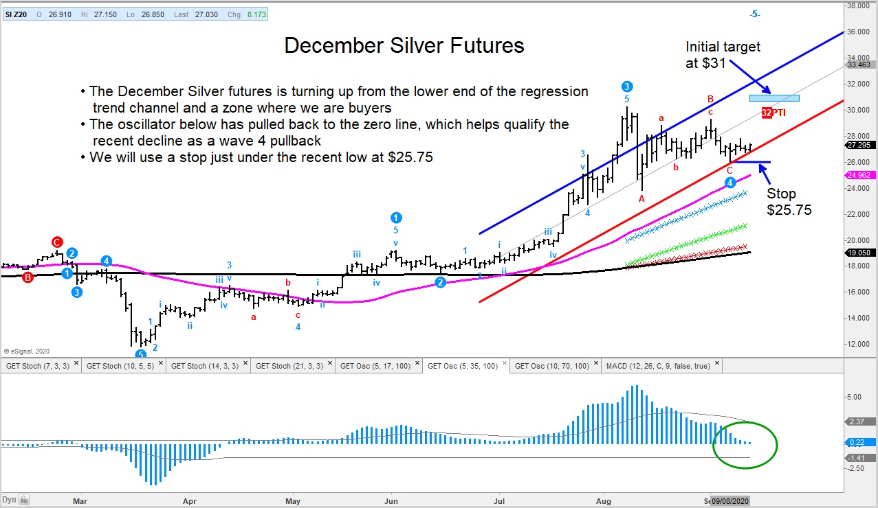 Silver and Gold Futures Reversing Toward Higher Price Targets See It