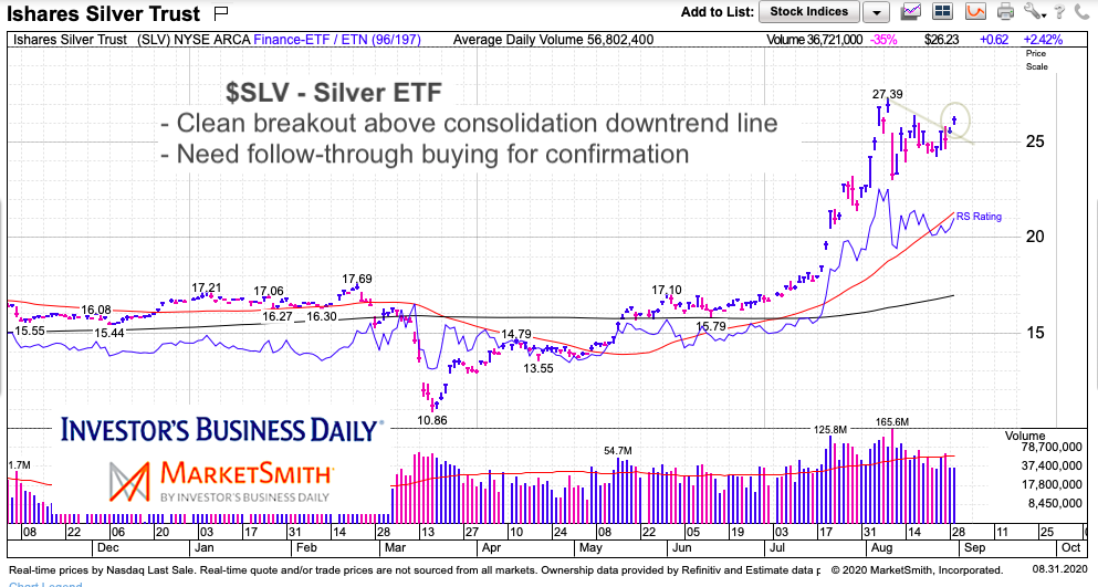 slv silver etf breakout higher price chart analysis september