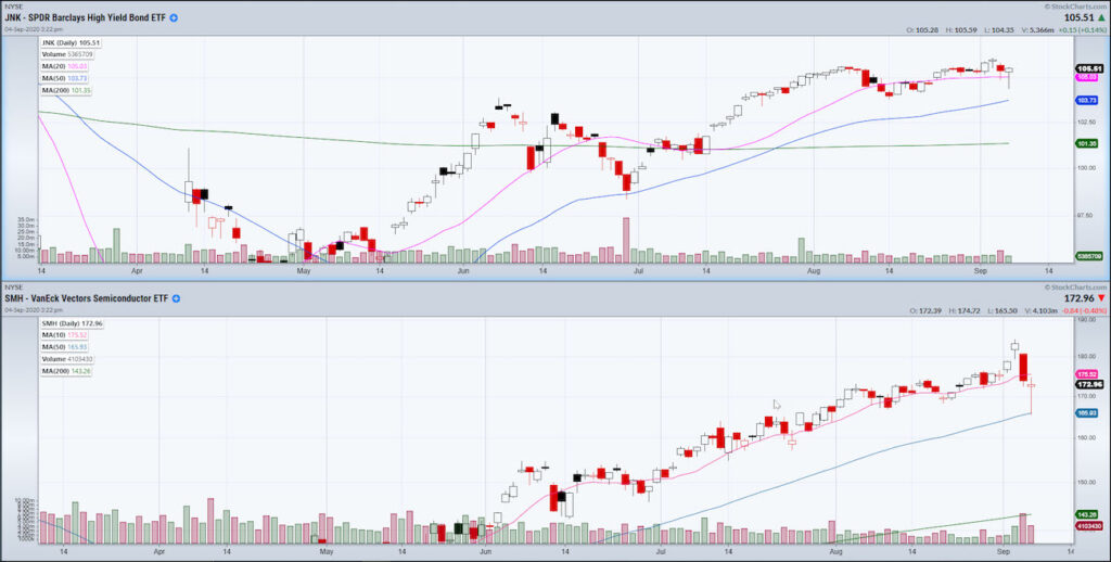 smh etf investing performance analysis september correction decline chart image