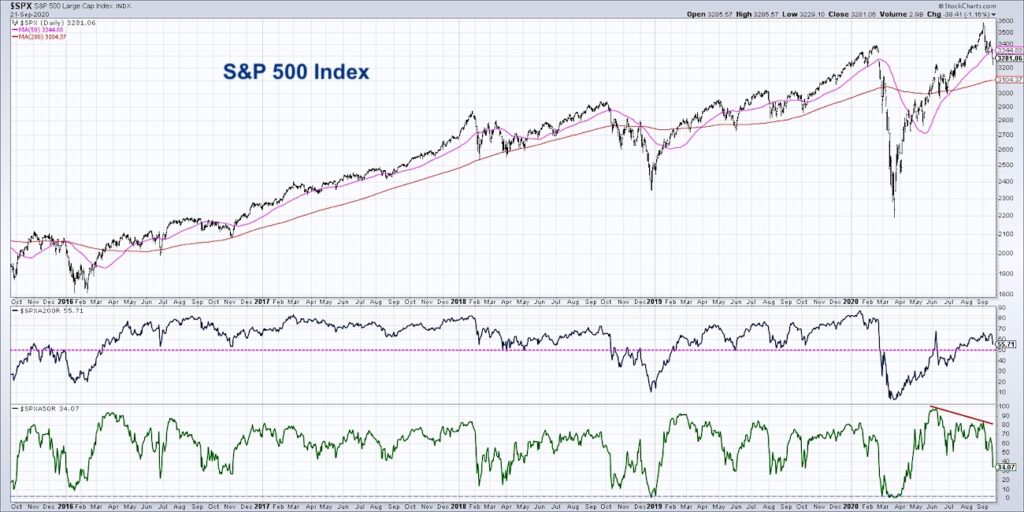 s&p 500 index 200 day moving average percent stocks bull market trend investing research chart