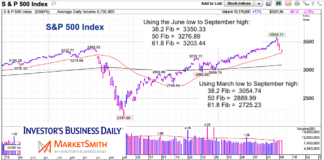 S&P 500 Index Fibonacci Levels (Short and Long Term) s&p 500 index correction decline fibonacci support price levels investing image september 8 2020