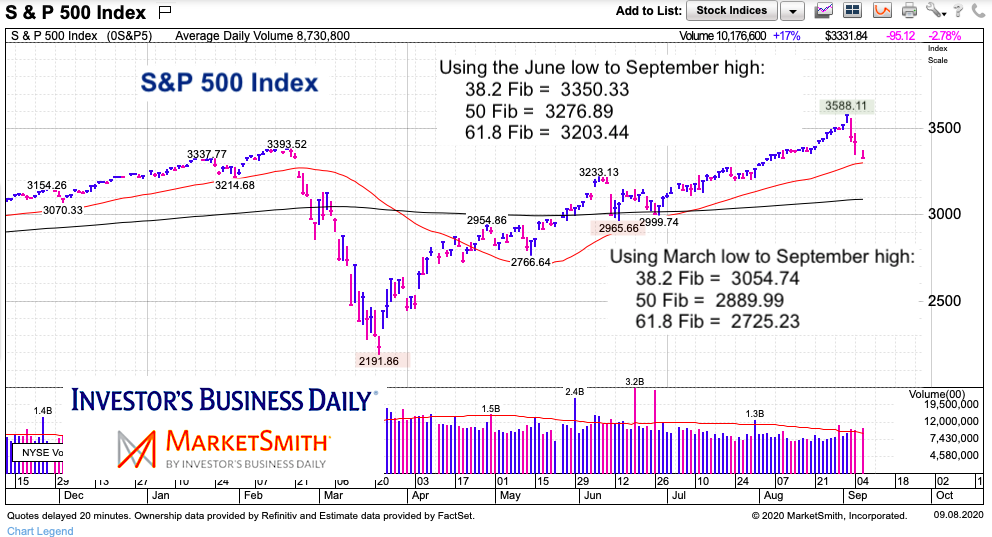 s&p 500 index correction decline fibonacci support price levels investing image september 8 2020