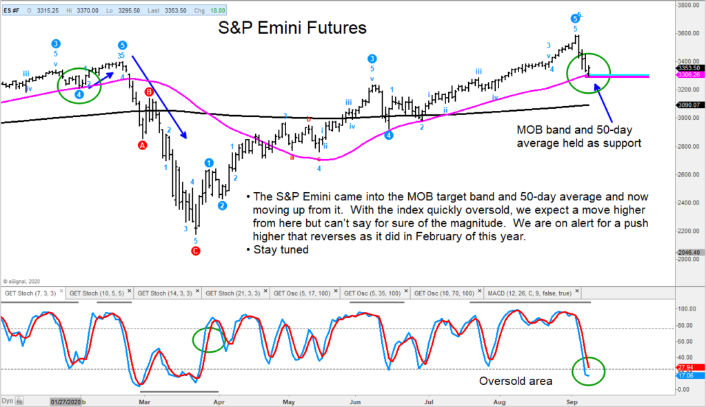 s&p 500 index futures reversal signal rally higher september 9